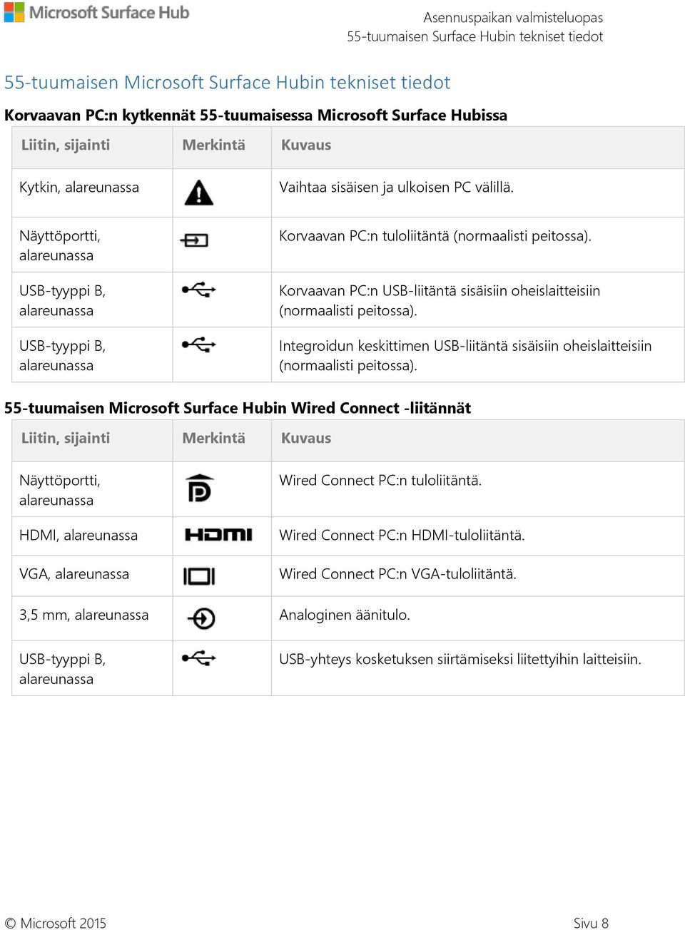 Näyttöportti, alareunassa USB-tyyppi B, alareunassa USB-tyyppi B, alareunassa Korvaavan PC:n tuloliitäntä (normaalisti peitossa).