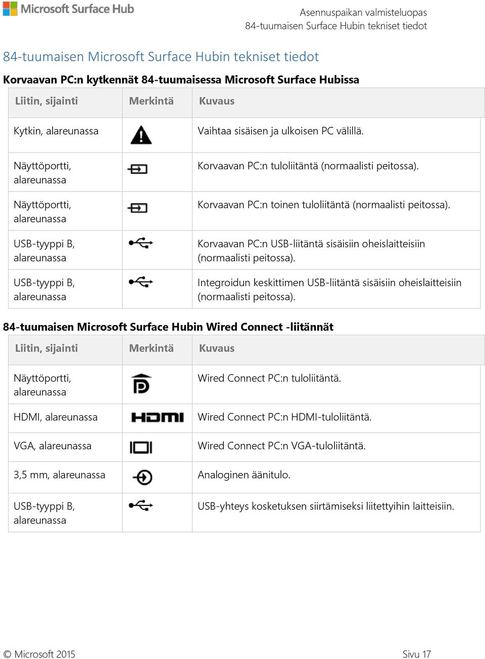 Näyttöportti, alareunassa Näyttöportti, alareunassa USB-tyyppi B, alareunassa USB-tyyppi B, alareunassa Korvaavan PC:n tuloliitäntä (normaalisti peitossa).