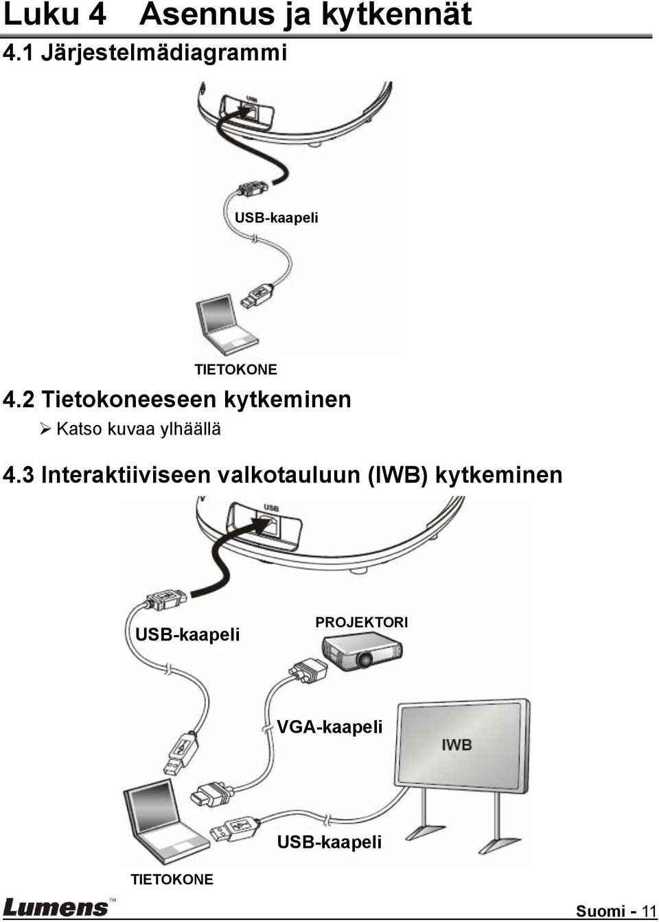 2 Tietokoneeseen kytkeminen Katso kuvaa ylhäällä TIETOKONE 4.