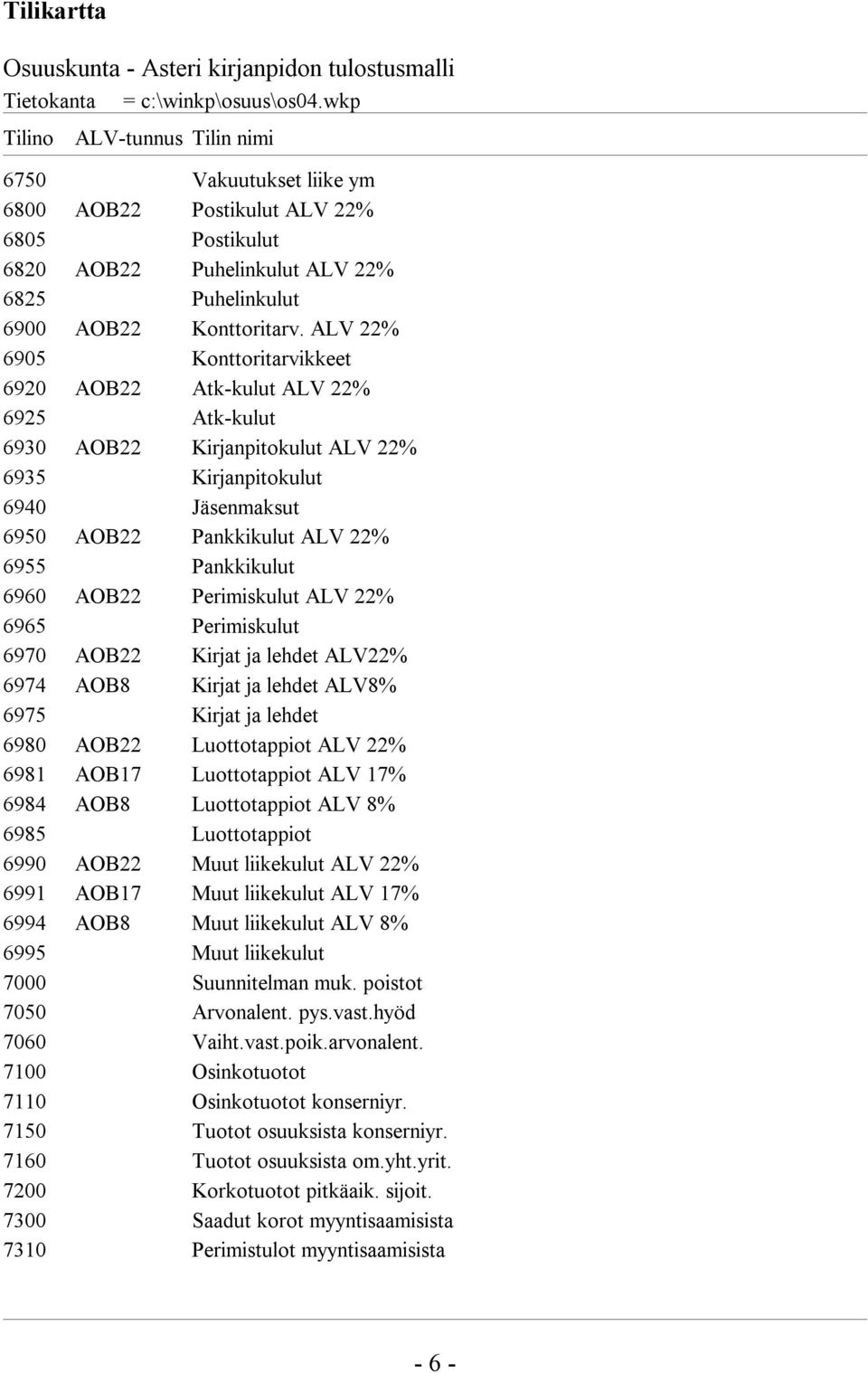 ALV 22% 6905 Konttoritarvikkeet 6920 AOB22 Atk-kulut ALV 22% 6925 Atk-kulut 6930 AOB22 Kirjanpitokulut ALV 22% 6935 Kirjanpitokulut 6940 Jäsenmaksut 6950 AOB22 Pankkikulut ALV 22% 6955 Pankkikulut