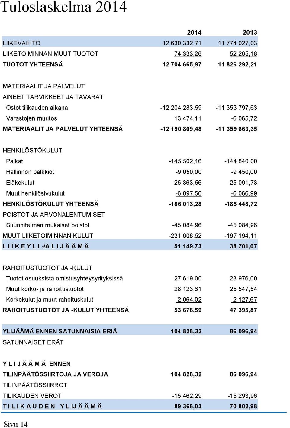 -145 502,16-144 840,00 Hallinnon palkkiot -9 050,00-9 450,00 Eläkekulut -25 363,56-25 091,73 Muut henkilösivukulut -6 097,56-6 066,99 HENKILÖSTÖKULUT YHTEENSÄ -186 013,28-185 448,72 POISTOT JA