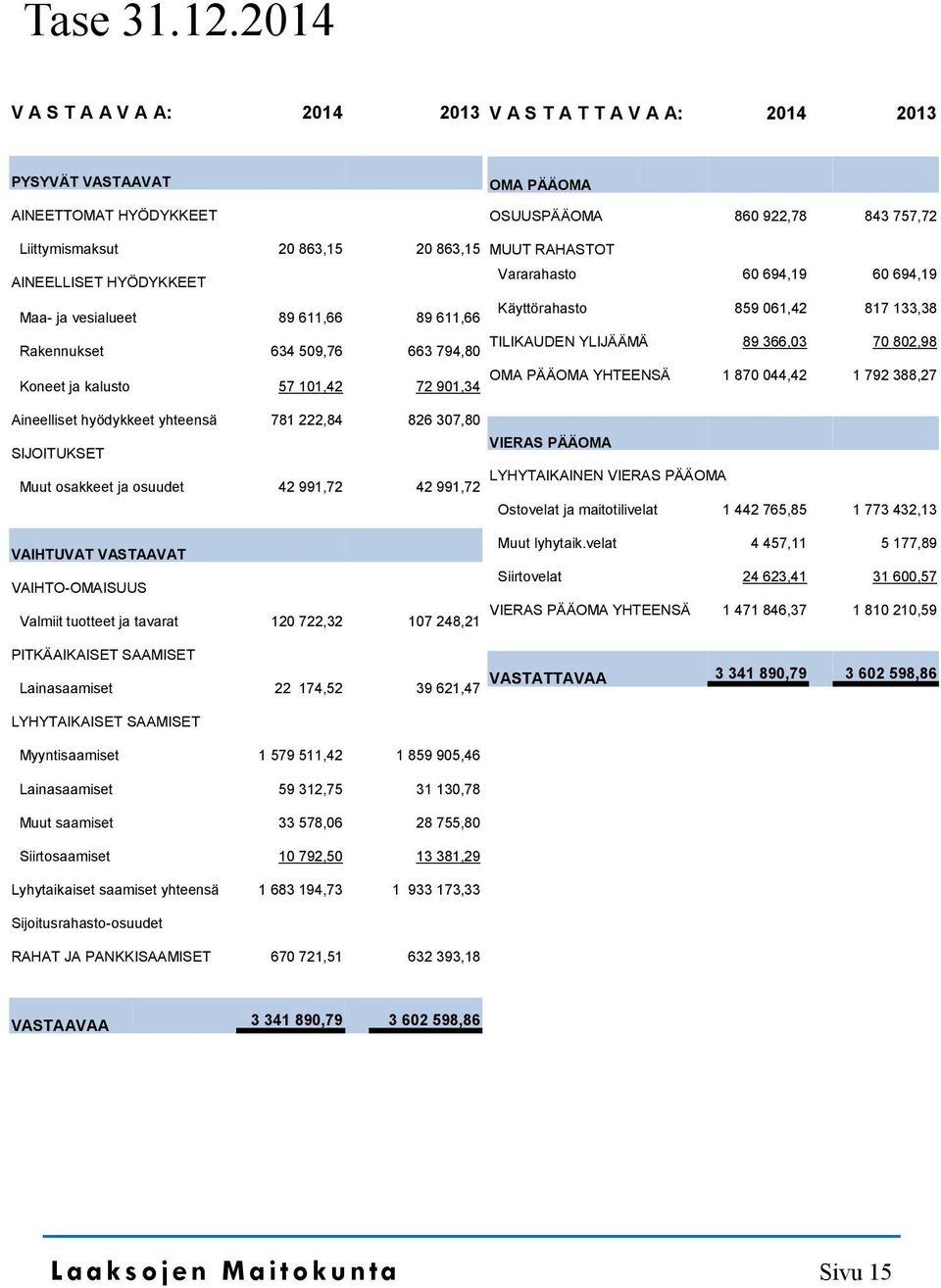 RAHASTOT AINEELLISET HYÖDYKKEET Maa- ja vesialueet 89 611,66 89 611,66 Vararahasto Käyttörahasto 60 694,19 859 061,42 60 694,19 817 133,38 Rakennukset 634 509,76 TILIKAUDEN YLIJÄÄMÄ 663 794,80 89