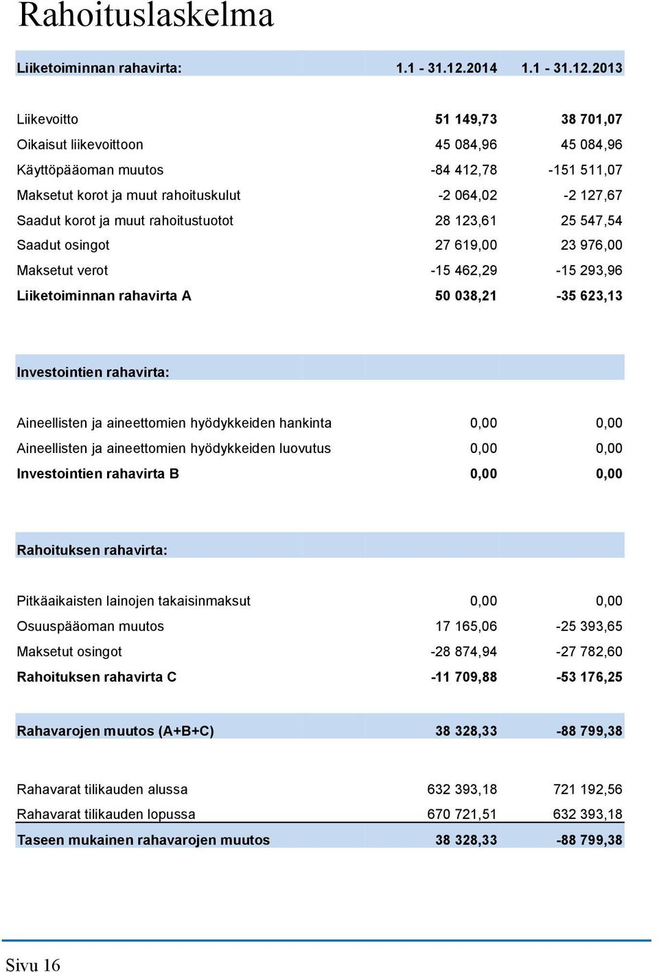 2013 Liikevoitto 51 149,73 38 701,07 Oikaisut liikevoittoon 45 084,96 45 084,96 Käyttöpääoman muutos -84 412,78-151 511,07 Maksetut korot ja muut rahoituskulut -2 064,02-2 127,67 Saadut korot ja muut