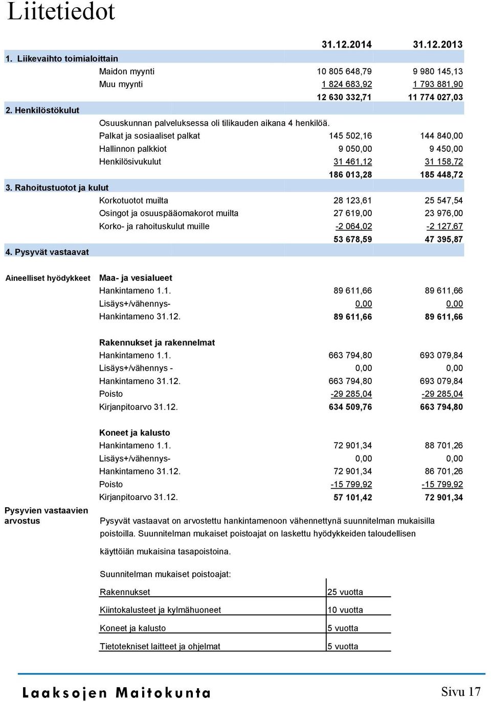 12 630 332,71 11 774 027,03 Palkat ja sosiaaliset palkat 145 502,16 144 840,00 Hallinnon palkkiot 9 050,00 9 450,00 Henkilösivukulut 31 461,12 31 158,72 186 013,28 185 448,72 3.