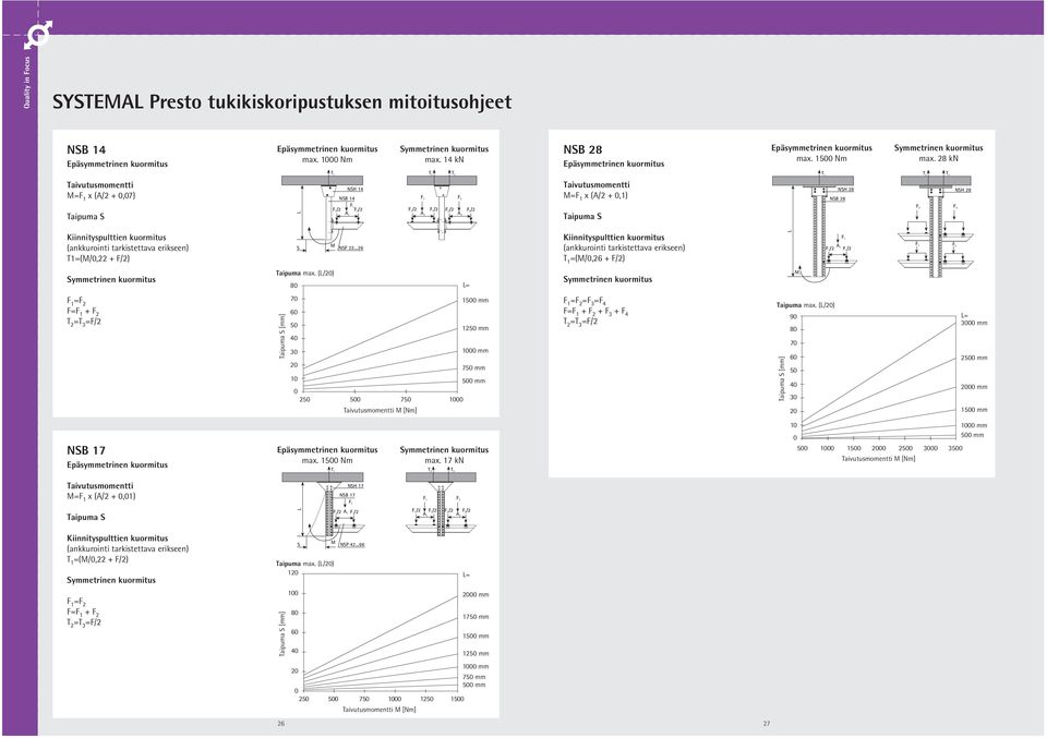28 kn T 1 T 2 T 3 T 1 T 2 T 3 Taivutusmomentti M=F 1 (/2 + 0,07) NS 14 NSB 14 F 1 F 2 Taivutusmomentti M=F 1 (/2 + 0,1) NS 28 NSB 28 NS 28 Taipuma S F 1/2 F 1/2 1 F 1 F 1/2 F 1/2 1 F 2/2 F 2/2 2