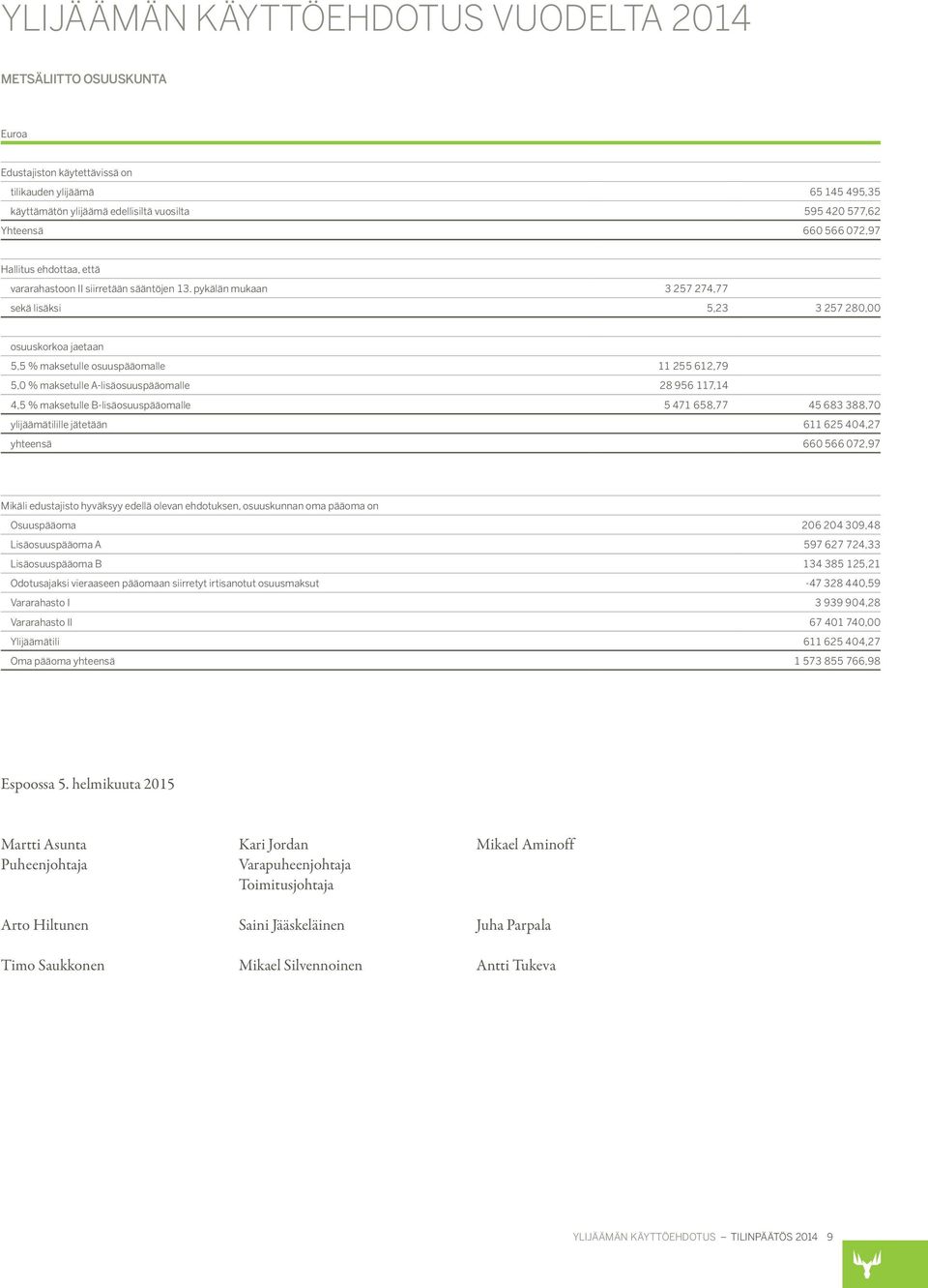 pykälän mukaan 3 257 274,77 sekä lisäksi 5,23 3 257 280,00 osuuskorkoa jaetaan 5,5 % maksetulle osuuspääomalle 11 255 612,79 5,0 % maksetulle A-lisäosuuspääomalle 28 956 117,14 4,5 % maksetulle