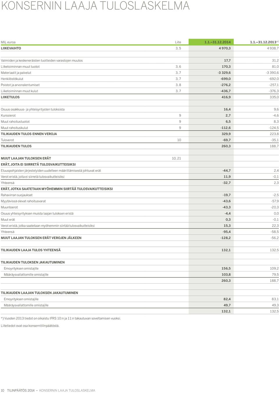 2013* ) LIIKEVAIHTO 3, 5 4 970,3 4 938,7 Valmiiden ja keskeneräisten tuotteiden varastojen muutos 17,7 31,2 Liiketoiminnan muut tuotot 3, 6 170,3 81,0 Materiaalit ja palvelut 3, 7-3 329,6-3 390,6