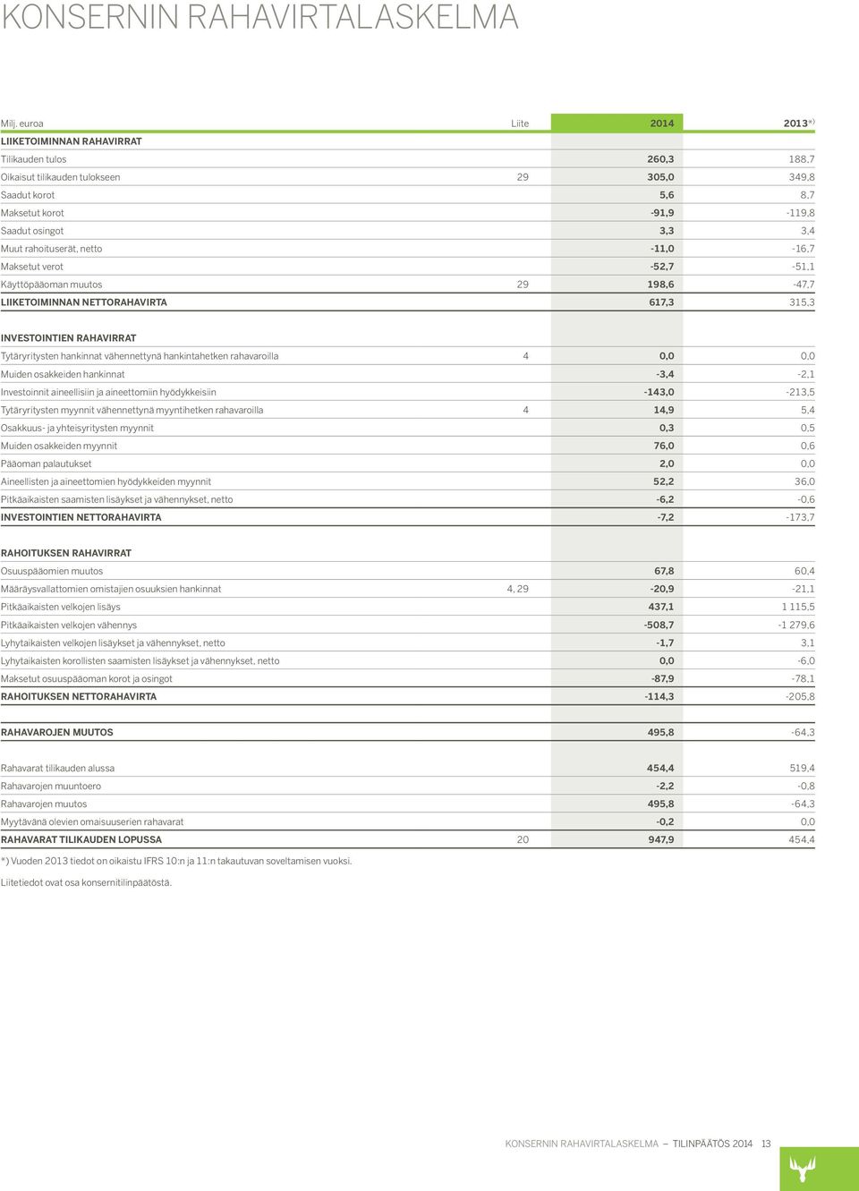 Muut rahoituserät, netto -11,0-16,7 Maksetut verot -52,7-51,1 Käyttöpääoman muutos 29 198,6-47,7 LIIKETOIMINNAN NETTORAHAVIRTA 617,3 315,3 INVESTOINTIEN RAHAVIRRAT Tytäryritysten hankinnat