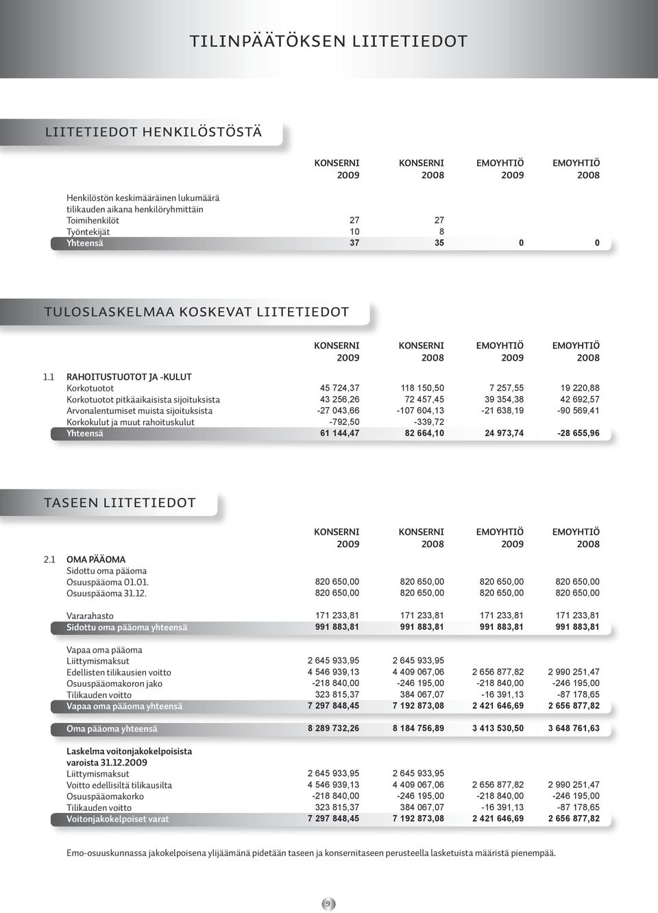 1 RAHOITUSTUOTOT JA -KULUT Korkotuotot Korkotuotot pitkäaikaisista sijoituksista Arvonalentumiset muista sijoituksista Korkokulut ja muut rahoituskulut Yhteensä 45 724,37 43 256,26-27 043,66-792,50