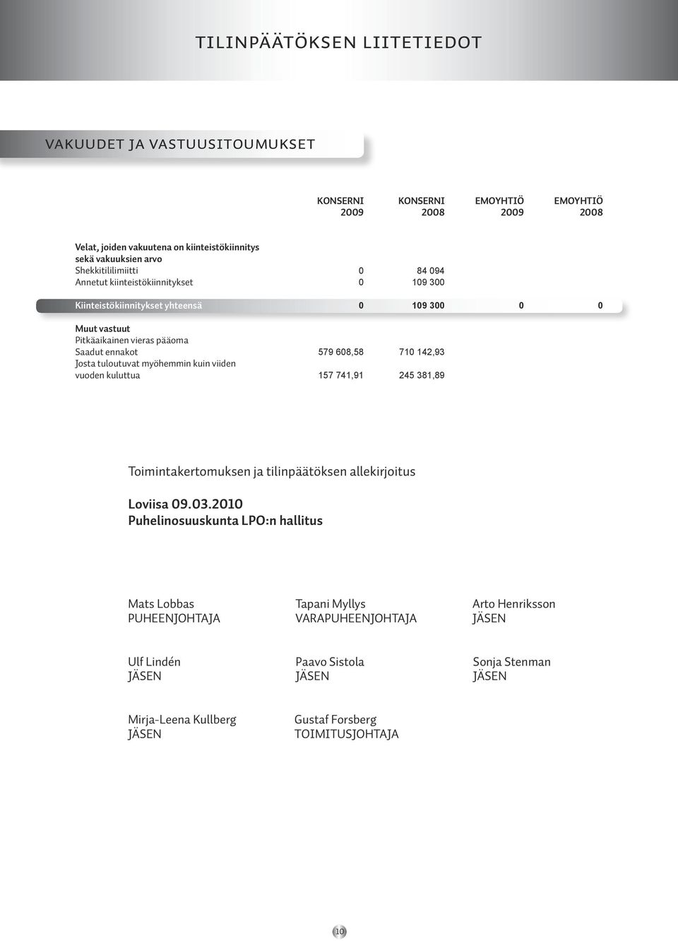 kuluttua 579 608,58 157 741,91 710 142,93 245 381,89 Toimintakertomuksen ja tilinpäätöksen allekirjoitus Loviisa 09.03.