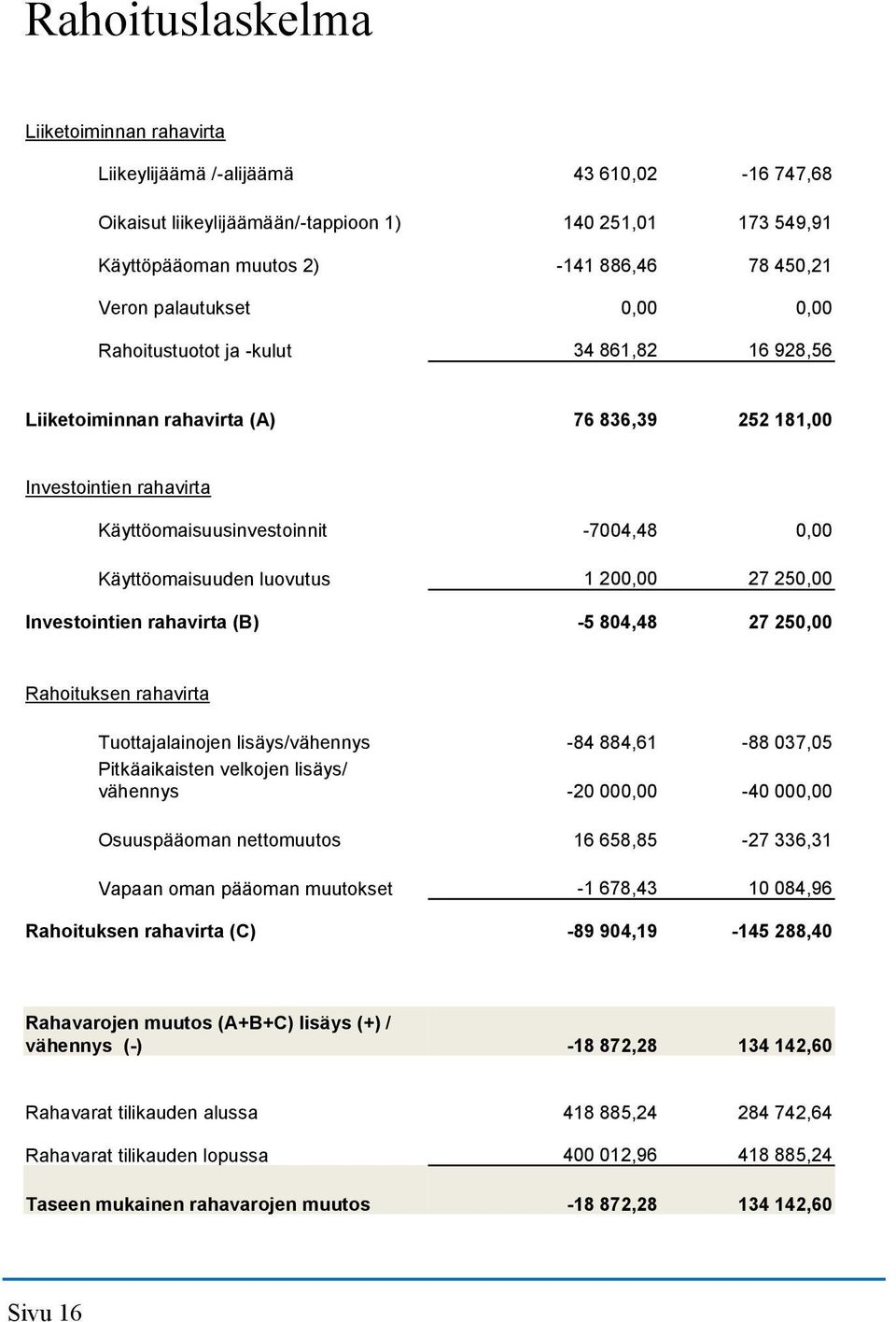 luovutus 1 200,00 27 250,00 Investointien rahavirta (B) -5 804,48 27 250,00 Rahoituksen rahavirta Tuottajalainojen lisäys/vähennys -84 884,61-88 037,05 Pitkäaikaisten velkojen lisäys/ vähennys -20