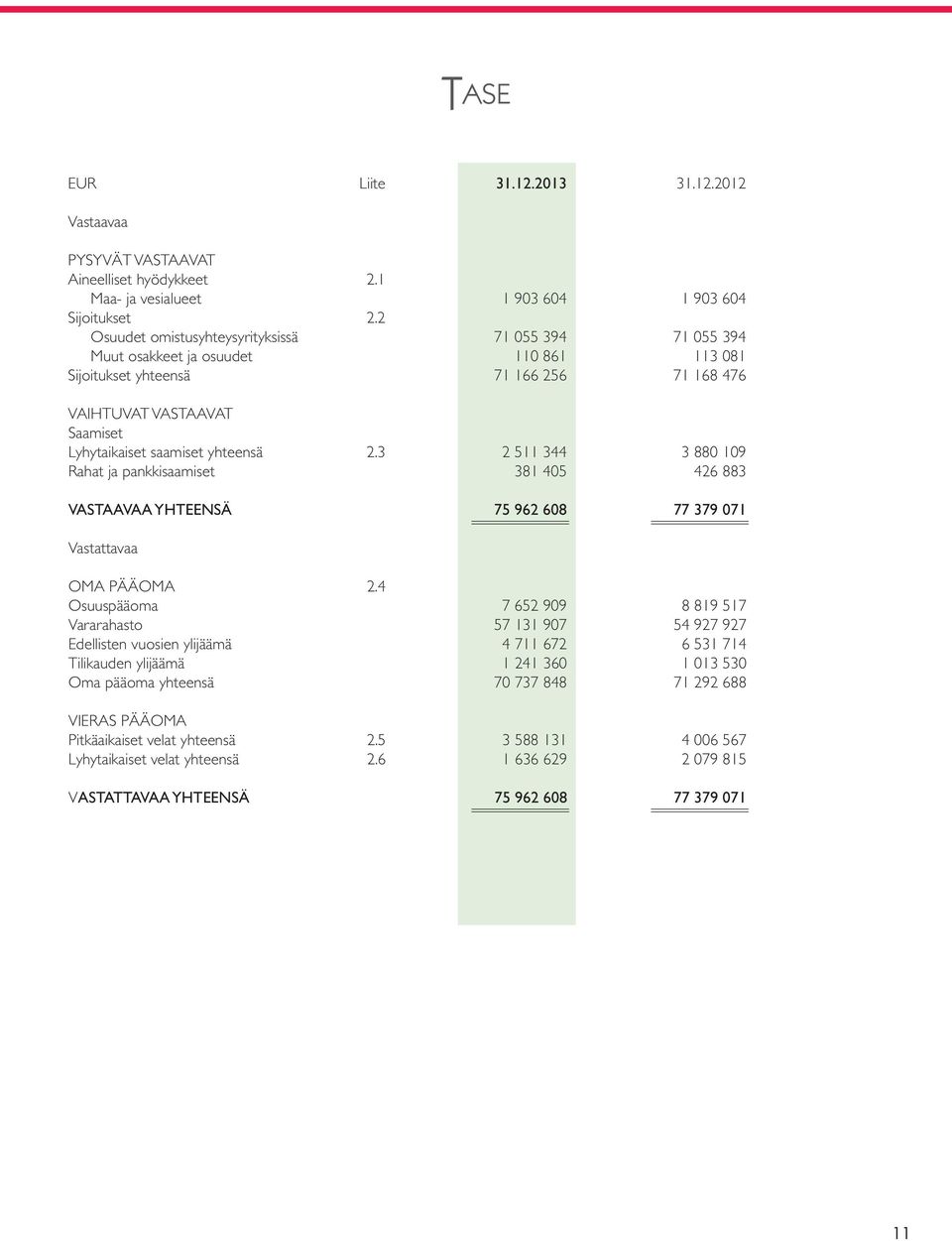yhteensä 2.3 2 511 344 3 880 109 Rahat ja pankkisaamiset 381 405 426 883 VASTAAVAA YHTEENSÄ 75 962 608 77 379 071 Vastattavaa OMA PÄÄOMA 2.