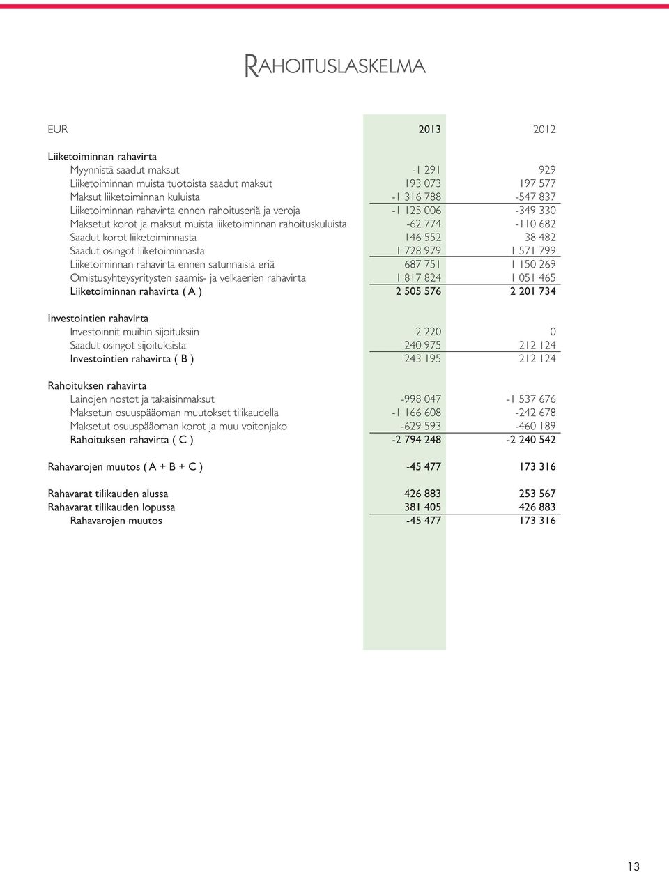 482 Saadut osingot liiketoiminnasta 1 728 979 1 571 799 Liiketoiminnan rahavirta ennen satunnaisia eriä 687 751 1 150 269 Omistusyhteysyritysten saamis- ja velkaerien rahavirta 1 817 824 1 051 465