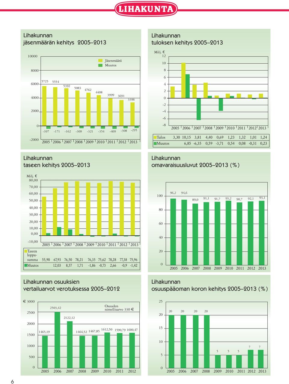2009 2010 2011 2012 2013 Tulos 3,30 10,15 3,81 4,40 0,69 1,23 1,32 1,01 1,24 Muutos 6,85-6,35 0,59-3,71 0,54 0,08-0,31 0,23 Lihakunnan taseen kehitys 2005 2013 Lihakunnan omavaraisuusluvut 2005 2013