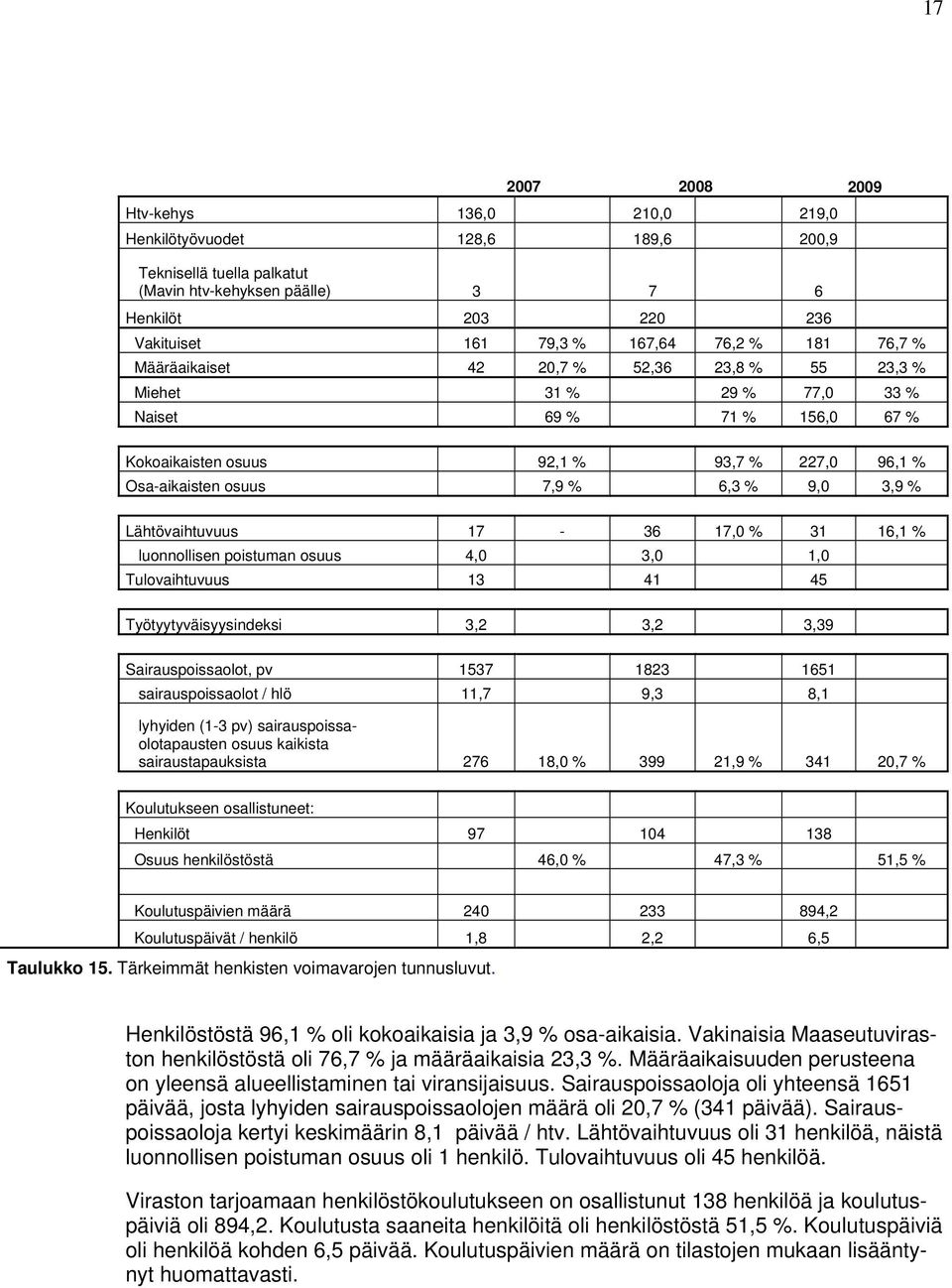 % Lähtövaihtuvuus 17-36 17,0 % 31 16,1 % luonnollisen poistuman osuus 4,0 3,0 1,0 Tulovaihtuvuus 13 41 45 Työtyytyväisyysindeksi 3,2 3,2 3,39 Sairauspoissaolot, pv 1537 1823 1651 sairauspoissaolot /