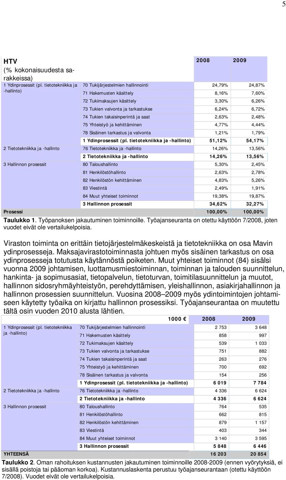 Tukien takaisinperintä ja saat 2,63% 2,48% 75 Yhteistyö ja kehittäminen 4,77% 4,44% 78 Sisäinen tarkastus ja valvonta 1,21% 1,79% 1 Ydinprosessit (pl.