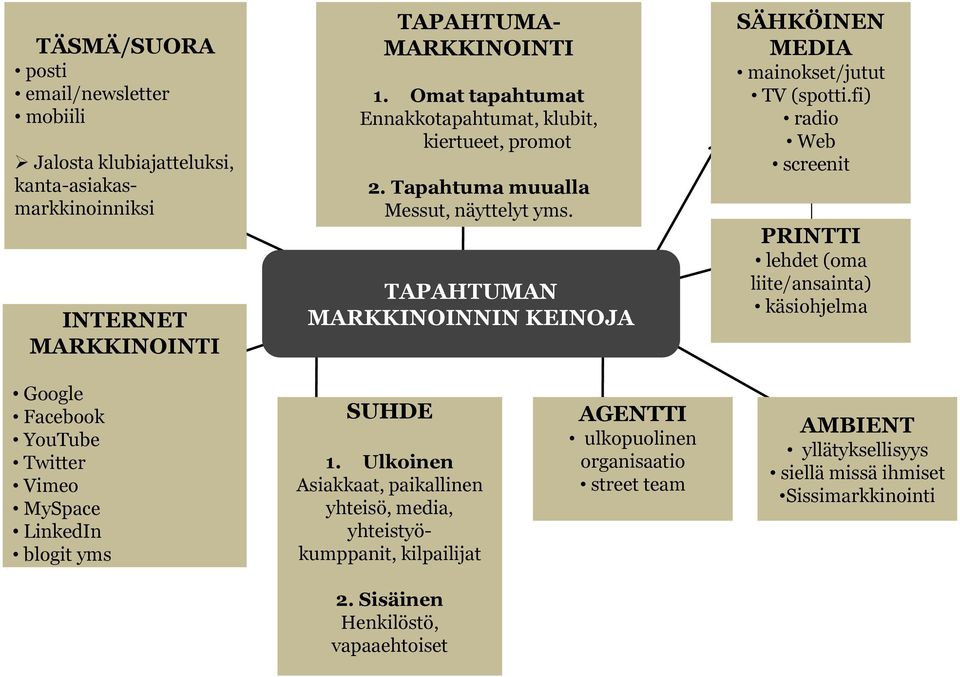 TAPAHTUMAN MARKKINOINNIN KEINOJA SÄHKÖINEN MEDIA mainokset/jutut TV (spotti.