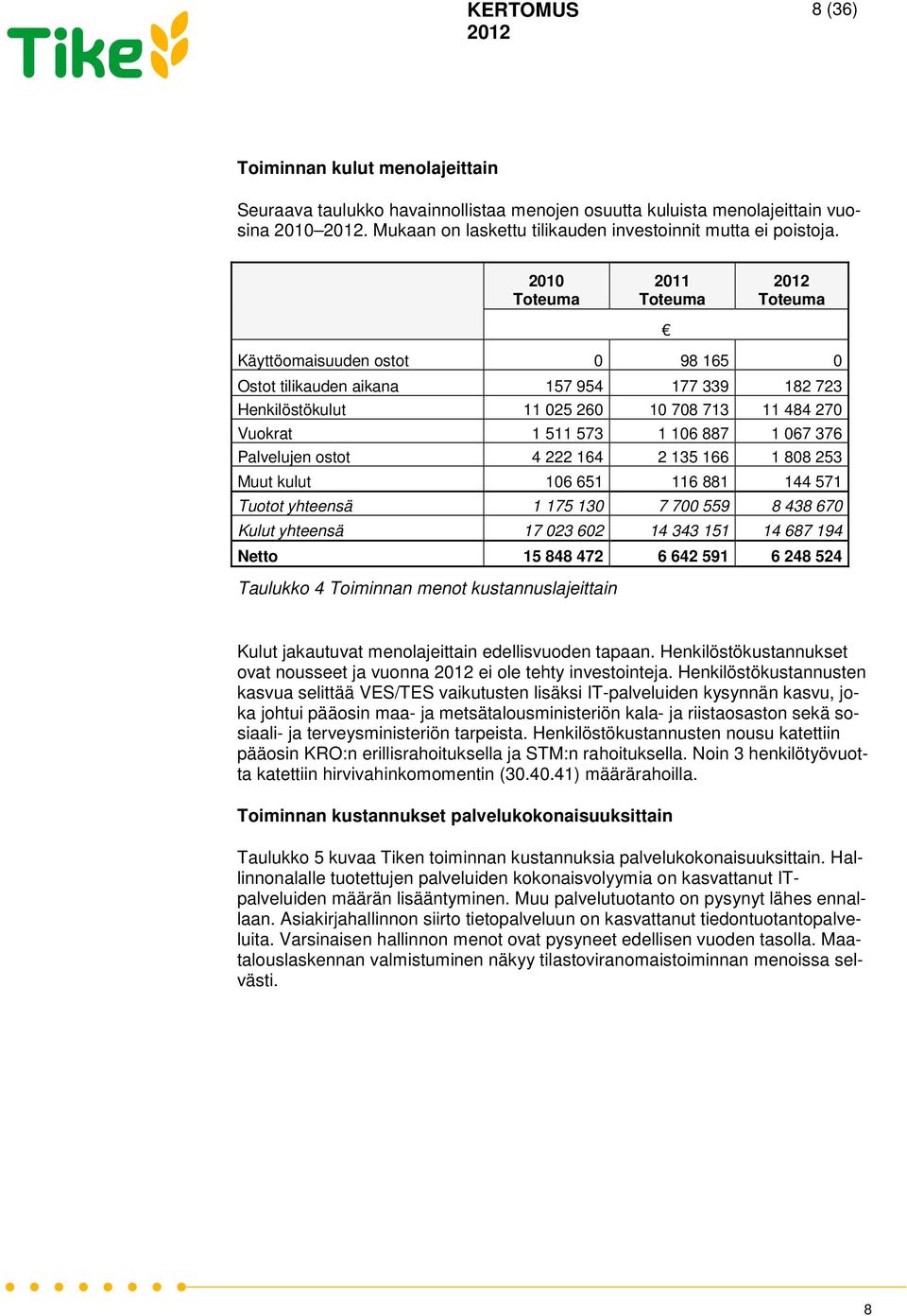 222 164 2 135 166 1 808 253 Muut kulut 106 651 116 881 144 571 Tuotot yhteensä 1 175 130 7 700 559 8 438 670 Kulut yhteensä 17 023 602 14 343 151 14 687 194 Netto 15 848 472 6 642 591 6 248 524