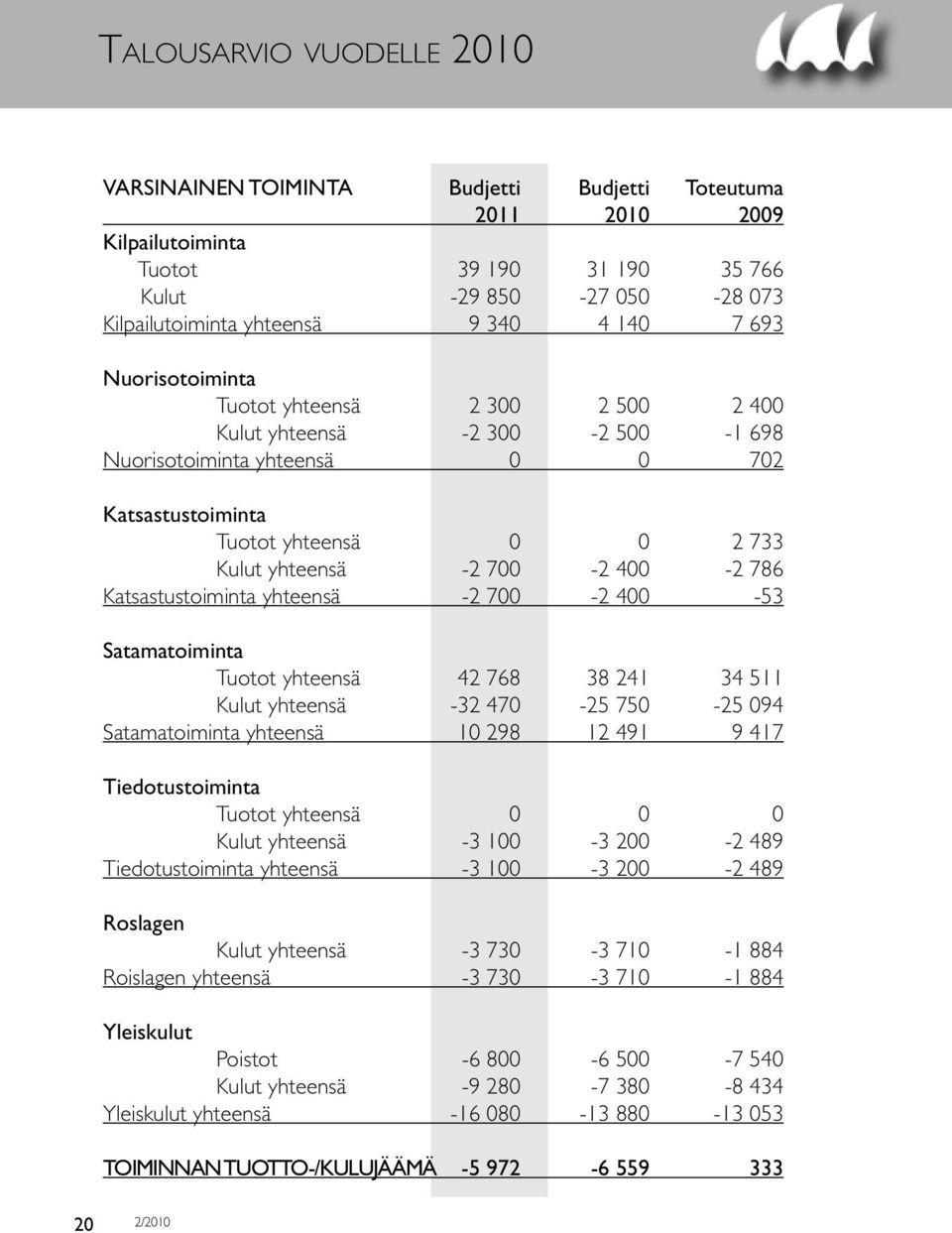 400-2 786 Katsastustoiminta yhteensä -2 700-2 400-53 Satamatoiminta Tuotot yhteensä 42 768 38 241 34 511 Kulut yhteensä -32 470-25 750-25 094 Satamatoiminta yhteensä 10 298 12 491 9 417