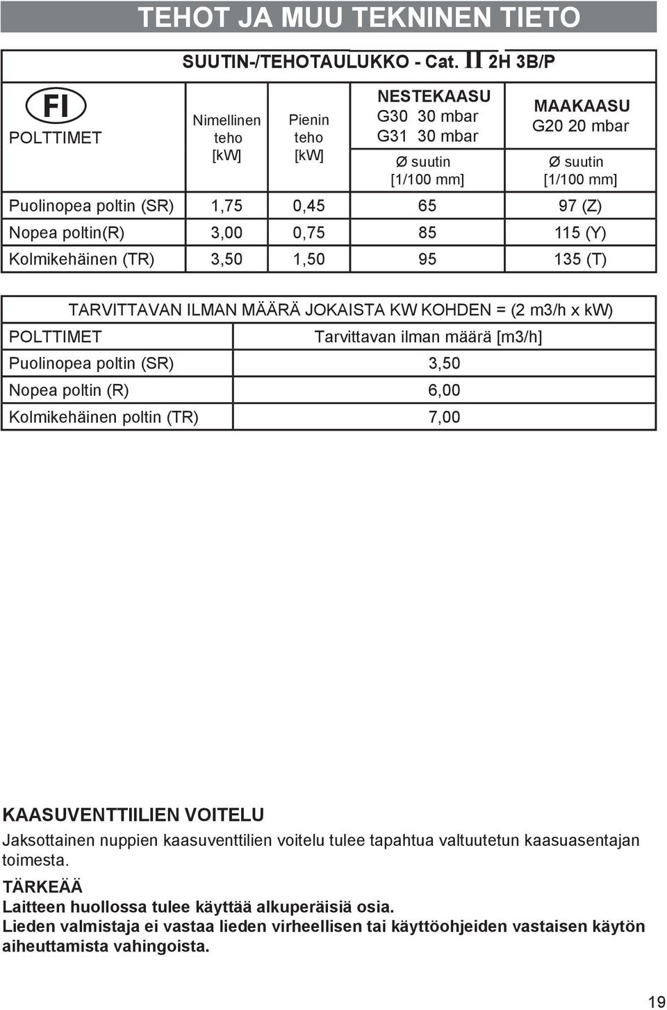 poltin(r) 3,00 0,75 85 115 (Y) Kolmikehäinen (TR) 3,50 1,50 95 135 (T) TARVITTAVAN ILMAN MÄÄRÄ JOKAISTA KW KOHDEN = (2 m3/h x kw) POLTTIMET Tarvittavan ilman määrä [m3/h] Puolinopea poltin (SR) 3,50