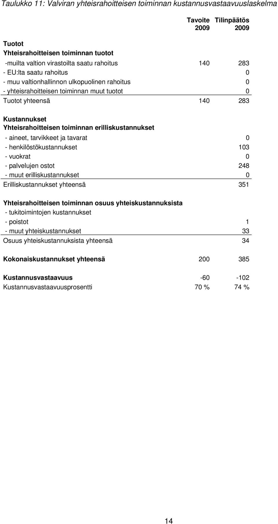 erilliskustannukset - aineet, tarvikkeet ja tavarat 0 - henkilöstökustannukset 103 - vuokrat 0 - palvelujen ostot 248 - muut erilliskustannukset 0 Erilliskustannukset yhteensä 351 Yhteisrahoitteisen