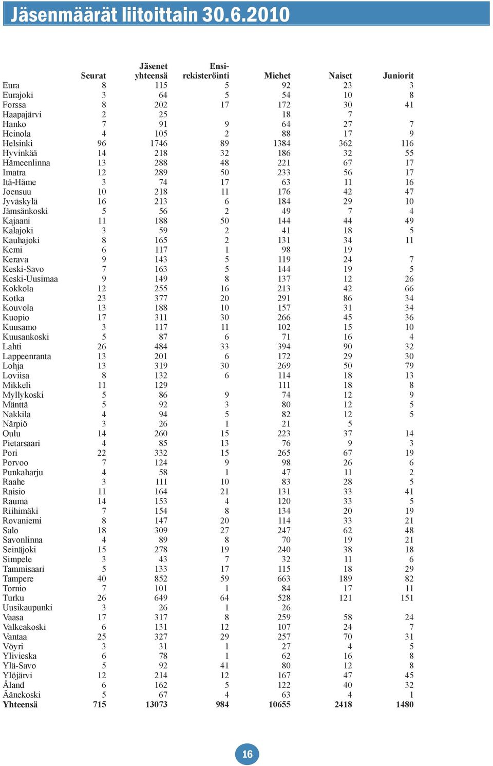 2 88 17 9 Helsinki 96 1746 89 1384 362 116 Hyvinkää 14 218 32 186 32 55 Hämeenlinna 13 288 48 221 67 17 Imatra 12 289 50 233 56 17 Itä-Häme 3 74 17 63 11 16 Joensuu 10 218 11 176 42 47 Jyväskylä 16