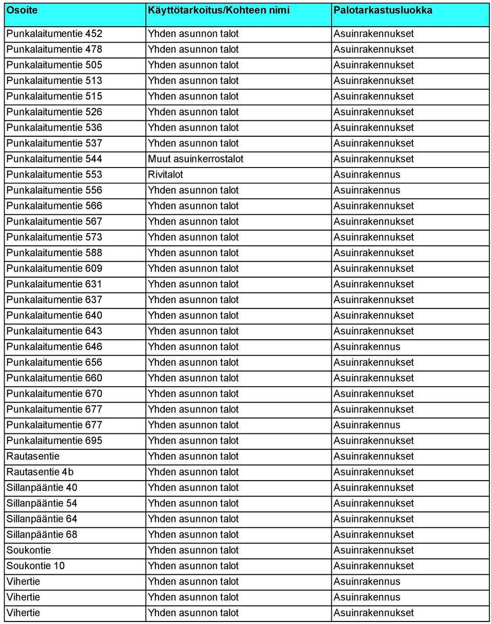 Asuinrakennukset Punkalaitumentie 537 Yhden asunnon talot Asuinrakennukset Punkalaitumentie 544 Muut asuinkerrostalot Asuinrakennukset Punkalaitumentie 553 Rivitalot Asuinrakennus Punkalaitumentie