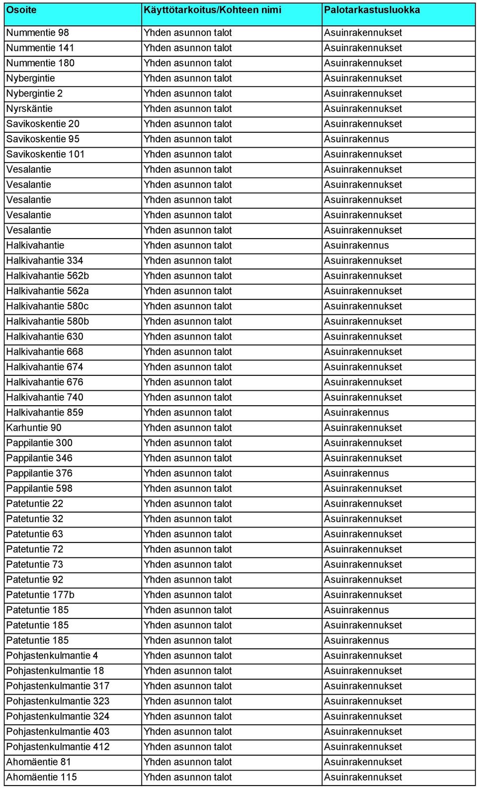 asunnon talot Asuinrakennus Savikoskentie 101 Yhden asunnon talot Asuinrakennukset Vesalantie Yhden asunnon talot Asuinrakennukset Vesalantie Yhden asunnon talot Asuinrakennukset Vesalantie Yhden