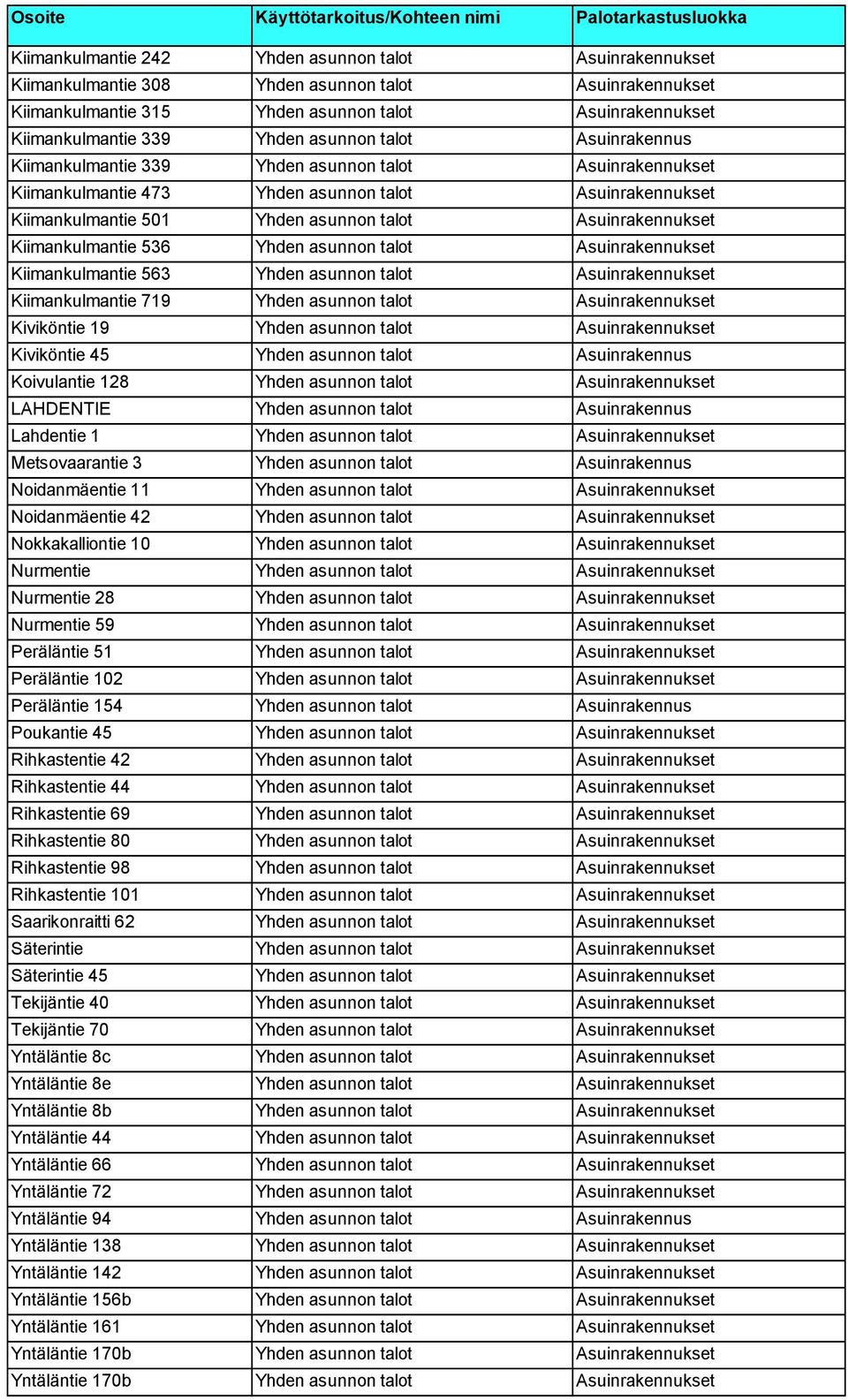 Kiimankulmantie 536 Yhden asunnon talot Asuinrakennukset Kiimankulmantie 563 Yhden asunnon talot Asuinrakennukset Kiimankulmantie 719 Yhden asunnon talot Asuinrakennukset Kiviköntie 19 Yhden asunnon