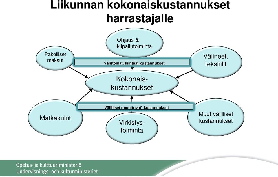 Välineet, tekstiilit Matkakulut Välilliset (muuttuvat)