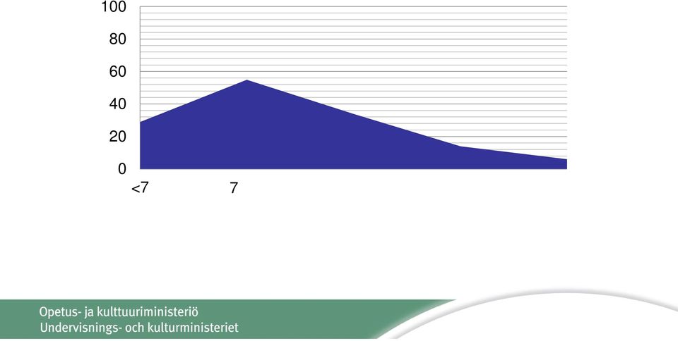 ikäryhmittäin 80 % 60