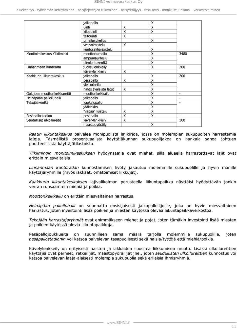 moottorikelkkailu X - Heinäpään palloiluhalli jalkapallo X - Tekojääkenttä kaukalopallo X - jääkiekko X vapaa luistelu X X Pesäpallostadion pesäpallo X X - eudulliset ulkoilureitit kävelylenkkeily X