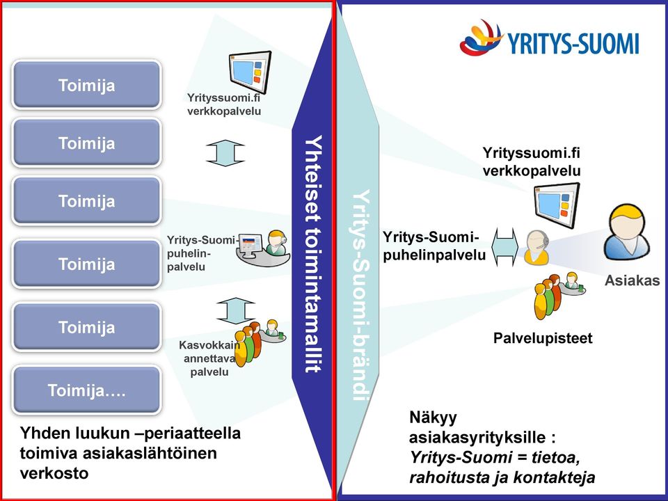 Yritys-Suomi-brändi Yritys-Suomipuhelinpalvelu Yrityssuomi.