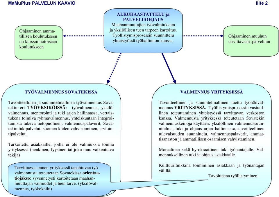 Ohjaaminen muuhun tarvittavaan palveluun TYÖVALMENNUS SOVATEKISSA VALMENNUS YRITYKSESSÄ Tavoitteellinen ja suunnitelmallinen työvalmennus Sovatekin eri TYÖYKSIKÖISSÄ: työvalmennus, yksilövalmennus,