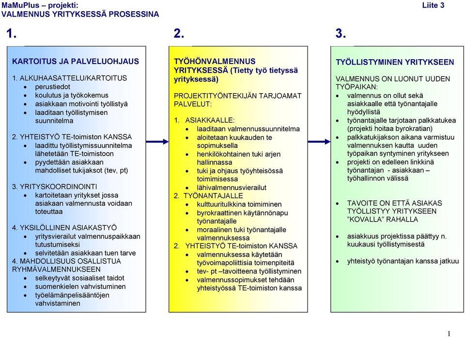 YHTEISTYÖ TE-toimiston KANSSA laadittu työllistymissuunnitelma lähetetään TE-toimistoon pyydettään asiakkaan mahdolliset tukijaksot (tev, pt) 3.