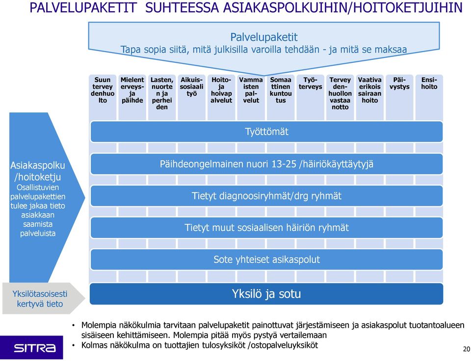 Ensihoito Työttömät Asiakaspolku /hoitoketju Osallistuvien palvelupakettien tulee jakaa tieto asiakkaan saamista palveluista Päihdeongelmainen nuori 13-25 /häiriökäyttäytyjä Tietyt