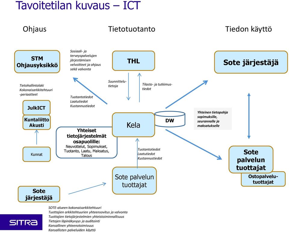 Tuotanto, Laatu, Maksatus, Talous Ostopalvelutuottajat Suunnittelutietoja Kela Sote palvelun tuottajat Tilasto- ja tutkimustiedot Tuotantotiedot Laatutiedot Kustannustiedot DW Yhteinen tietopohja