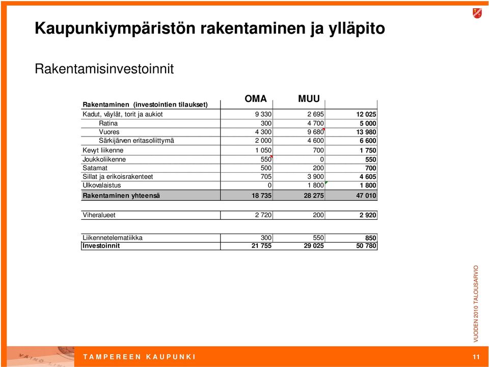 Joukkoliikenne 550 0 550 Satamat 500 200 700 Sillat ja erikoisrakenteet 705 3 900 4 605 Ulkovalaistus 0 1 800 1 800 Rakentaminen yhteensä 18 735