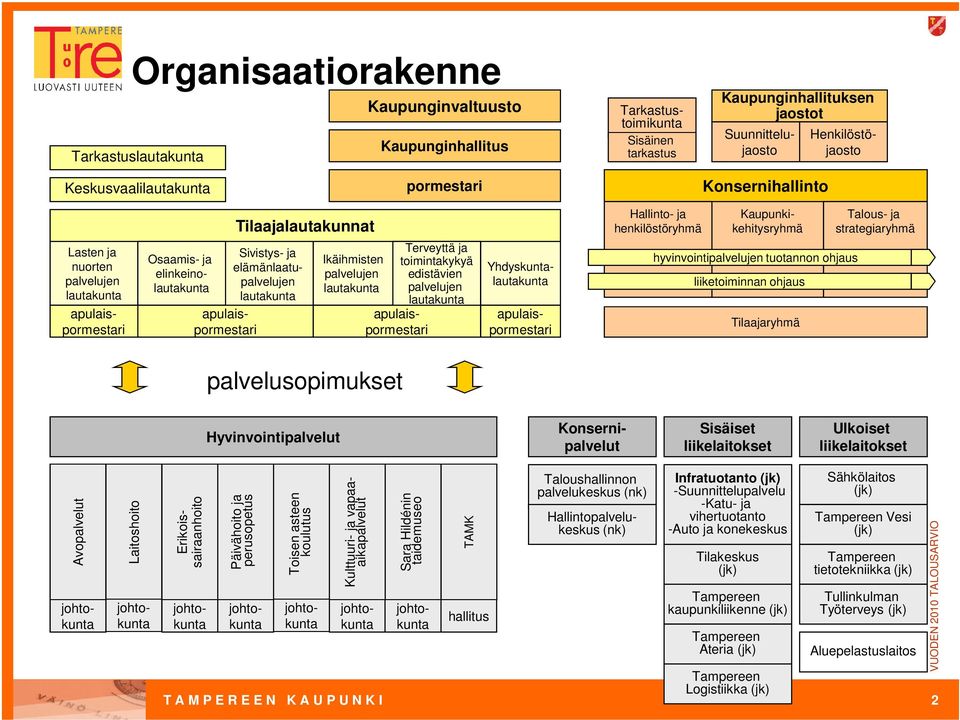 Ikäihmisten palvelujen lautakunta Terveyttä ja toimintakykyä edistävien palvelujen lautakunta Yhdyskuntalautakunta Osaamis- ja elinkeinolautakunta apulaispormestari apulaispormestari Lasten ja