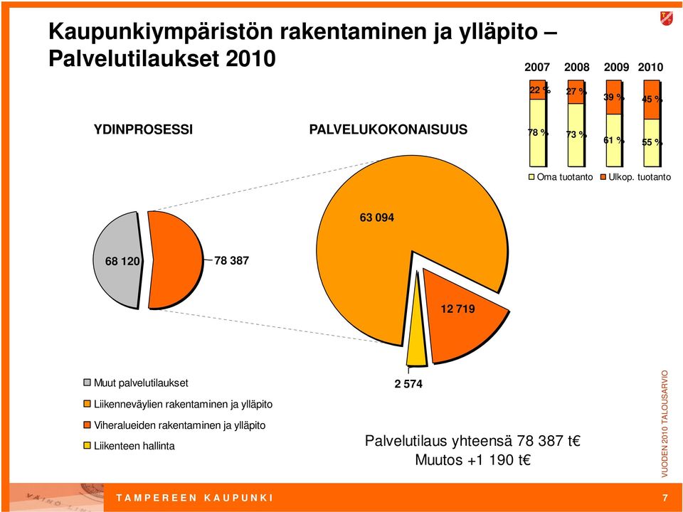 tuotanto 63 094 68 120 78 387 12 719 Muut palvelutilaukset Liikenneväylien rakentaminen ja ylläpito