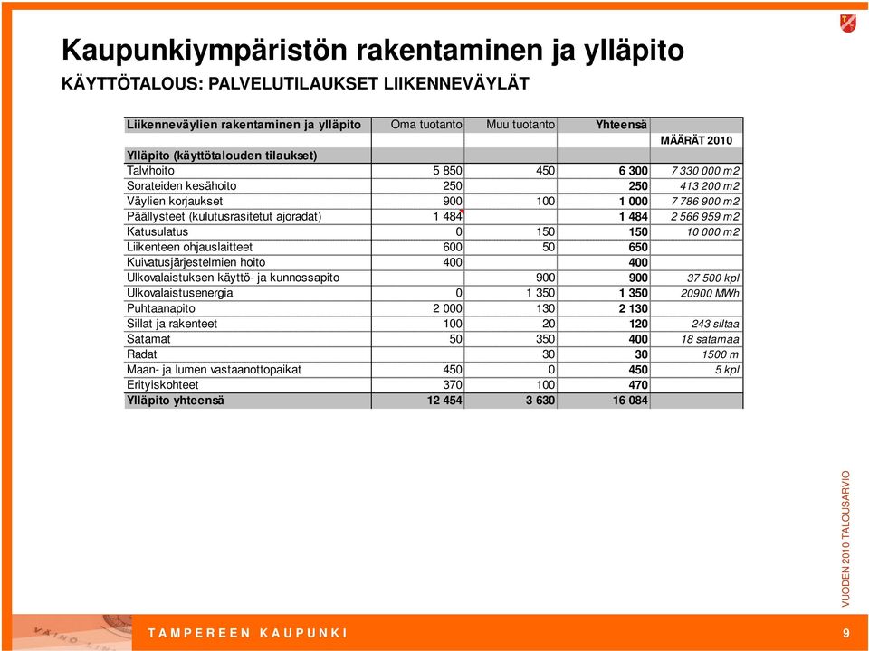 m2 Katusulatus 0 150 150 10 000 m2 Liikenteen ohjauslaitteet 600 50 650 Kuivatusjärjestelmien hoito 400 400 Ulkovalaistuksen käyttö- ja kunnossapito 900 900 37 500 kpl Ulkovalaistusenergia 0 1 350 1