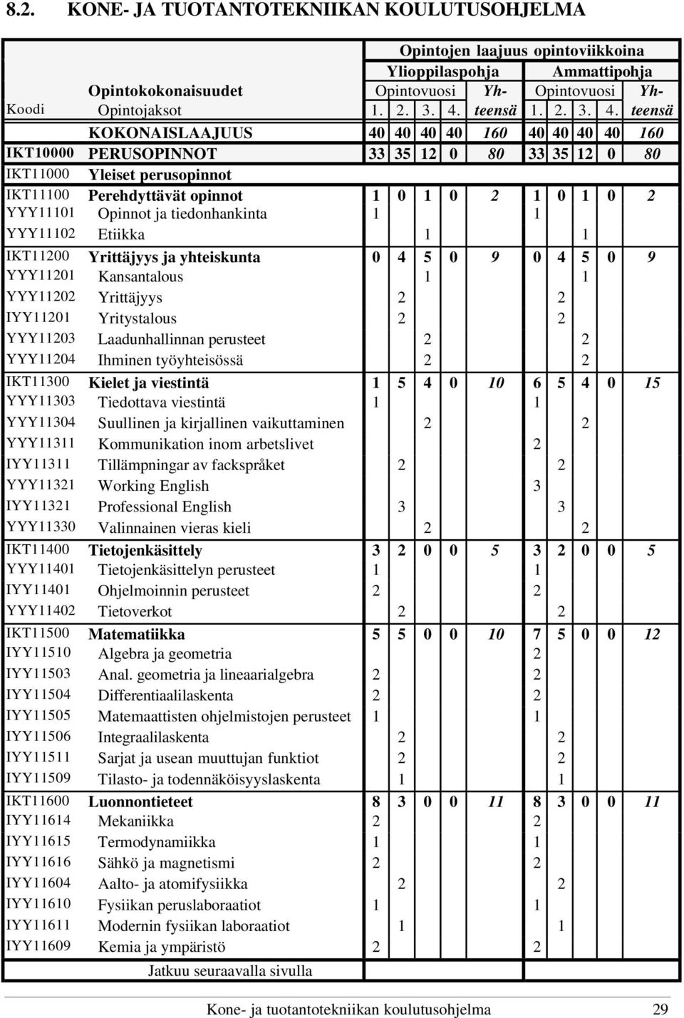 teensä KOKONAISLAAJUUS 40 40 40 40 160 40 40 40 40 160 IKT10000 PERUSOPINNOT 33 35 12 0 80 33 35 12 0 80 IKT11000 Yleiset perusopinnot IKT11100 Perehdyttävät opinnot 1 0 1 0 2 1 0 1 0 2 YYY11101