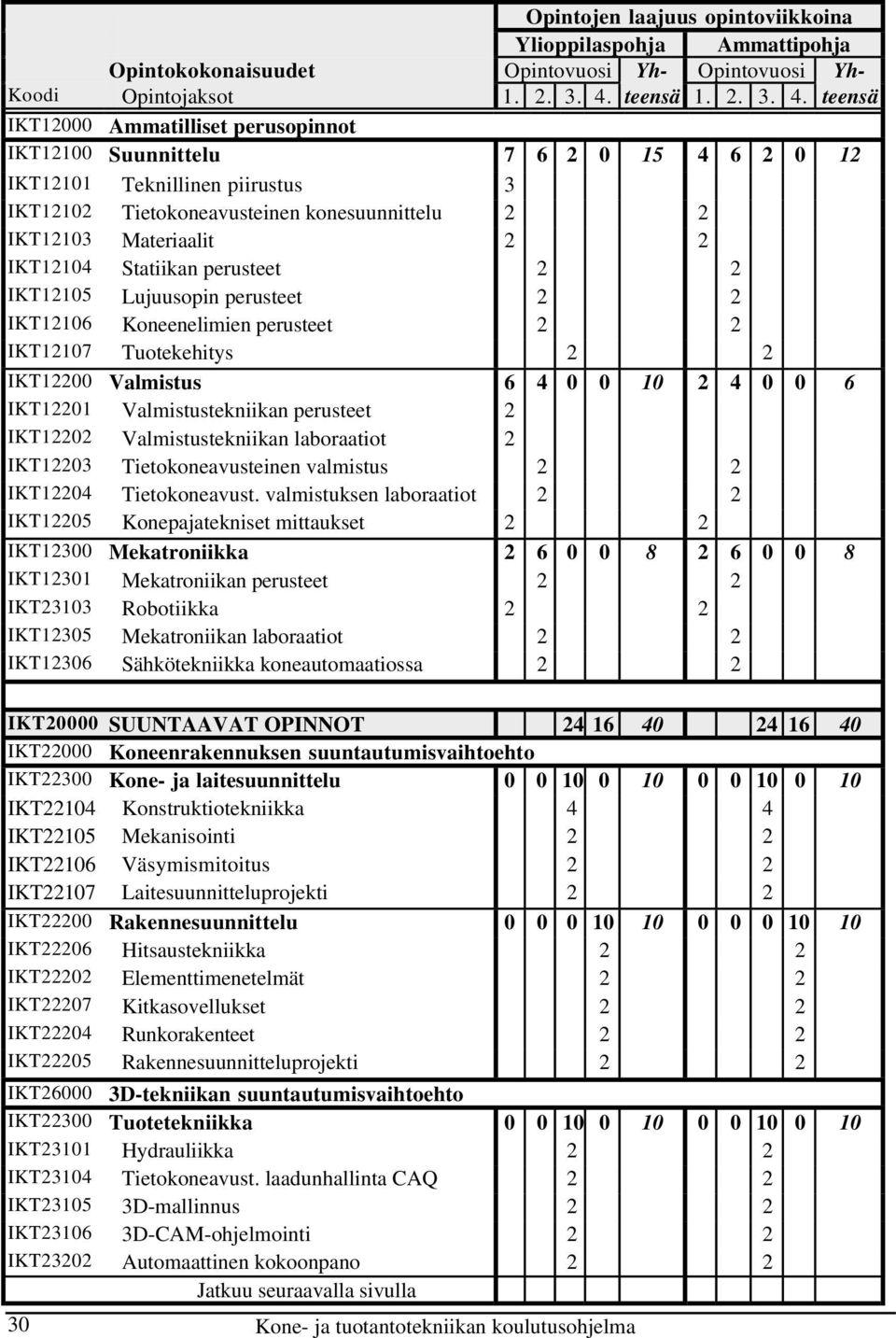 teensä IKT12000 Ammatilliset perusopinnot IKT12100 Suunnittelu 7 6 2 0 15 4 6 2 0 12 IKT12101 Teknillinen piirustus 3 IKT12102 Tietokoneavusteinen konesuunnittelu 2 2 IKT12103 Materiaalit 2 2