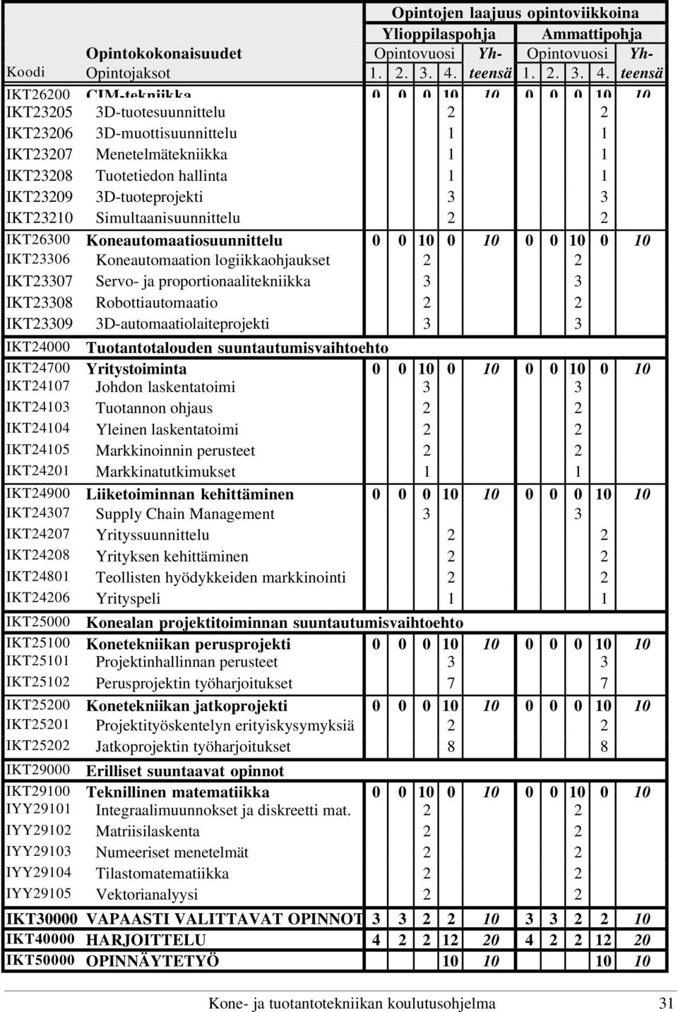 teensä IKT26200 CIM-tekniikka 0 0 0 10 10 0 0 0 10 10 IKT23205 3D-tuotesuunnittelu 2 2 IKT23206 3D-muottisuunnittelu 1 1 IKT23207 Menetelmätekniikka 1 1 IKT23208 Tuotetiedon hallinta 1 1 IKT23209