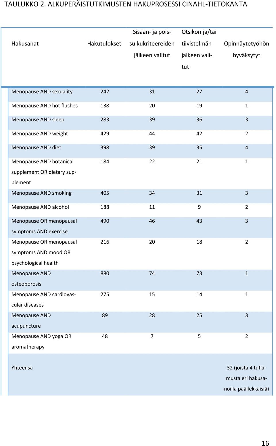 Menopause AND sexuality 242 31 27 4 Menopause AND hot flushes 138 20 19 1 Menopause AND sleep 283 39 36 3 Menopause AND weight 429 44 42 2 Menopause AND diet 398 39 35 4 Menopause AND botanical 184