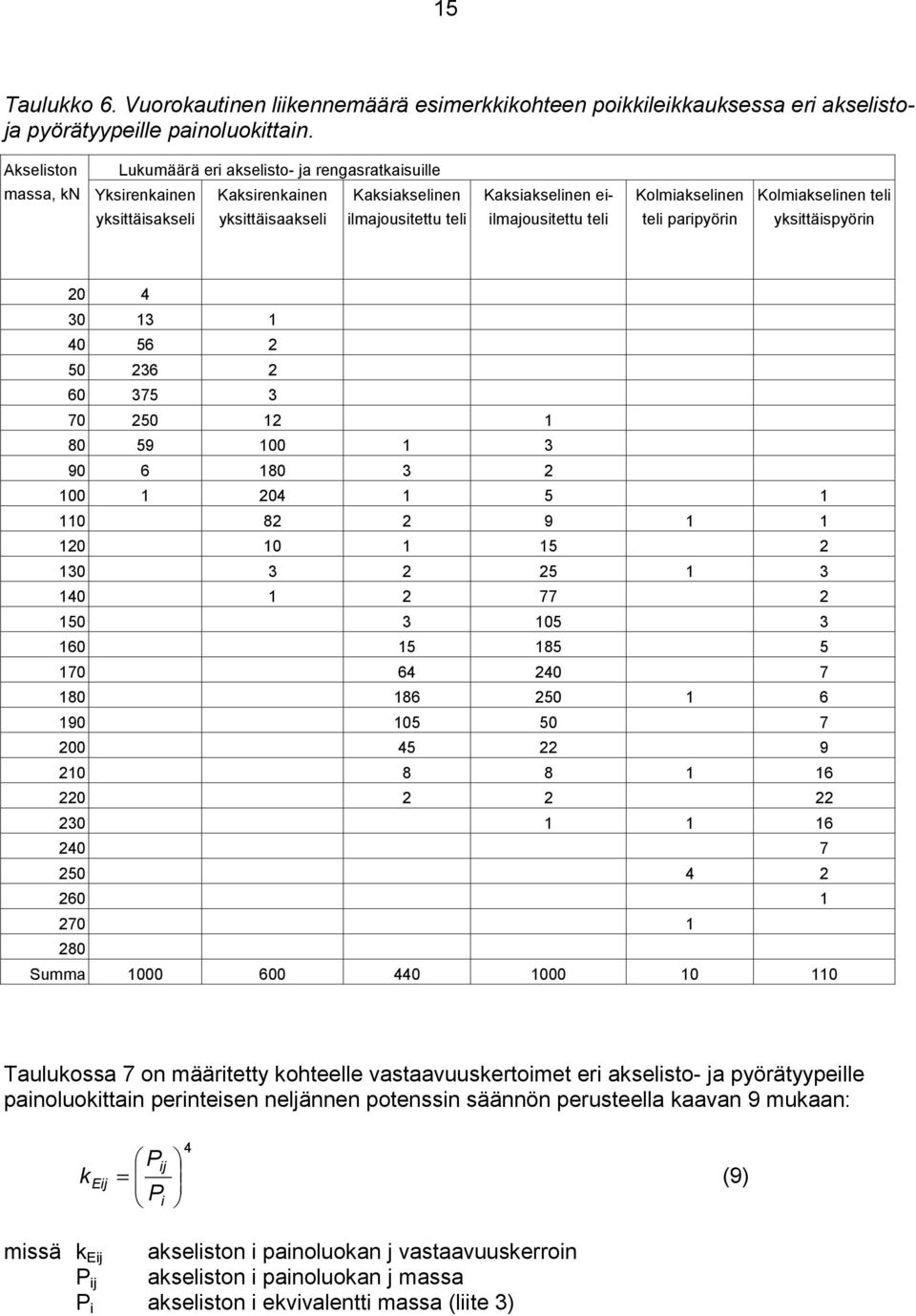 parpyörn Kolmakselnen tel yksttäspyörn 20 4 30 13 1 40 56 2 50 236 2 60 375 3 70 250 12 1 80 59 100 1 3 90 6 180 3 2 100 1 204 1 5 1 110 82 2 9 1 1 120 10 1 15 2 130 3 2 25 1 3 140 1 2 77 2 150 3 105