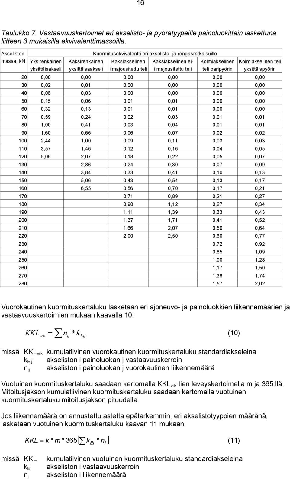 tel parpyörn Kolmakselnen tel yksttäspyörn 20 0,00 0,00 0,00 0,00 0,00 0,00 30 0,02 0,01 0,00 0,00 0,00 0,00 40 0,06 0,03 0,00 0,00 0,00 0,00 50 0,15 0,06 0,01 0,01 0,00 0,00 60 0,32 0,13 0,01 0,01