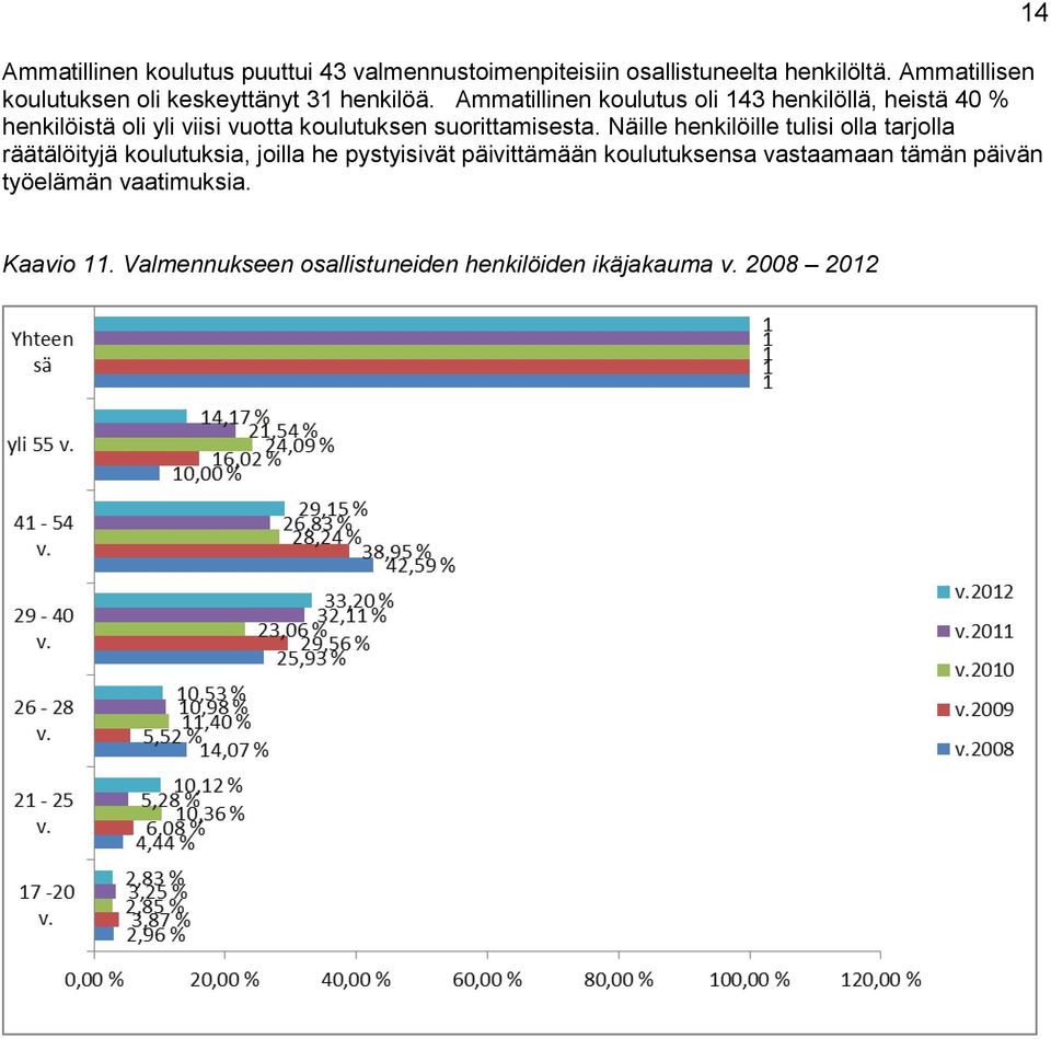 Ammatillinen koulutus oli 143 henkilöllä, heistä 40 % henkilöistä oli yli viisi vuotta koulutuksen suorittamisesta.