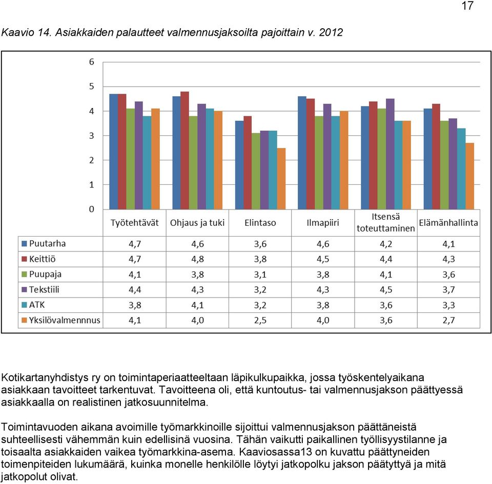 Tavoitteena oli, että kuntoutus- tai valmennusjakson päättyessä asiakkaalla on realistinen jatkosuunnitelma.