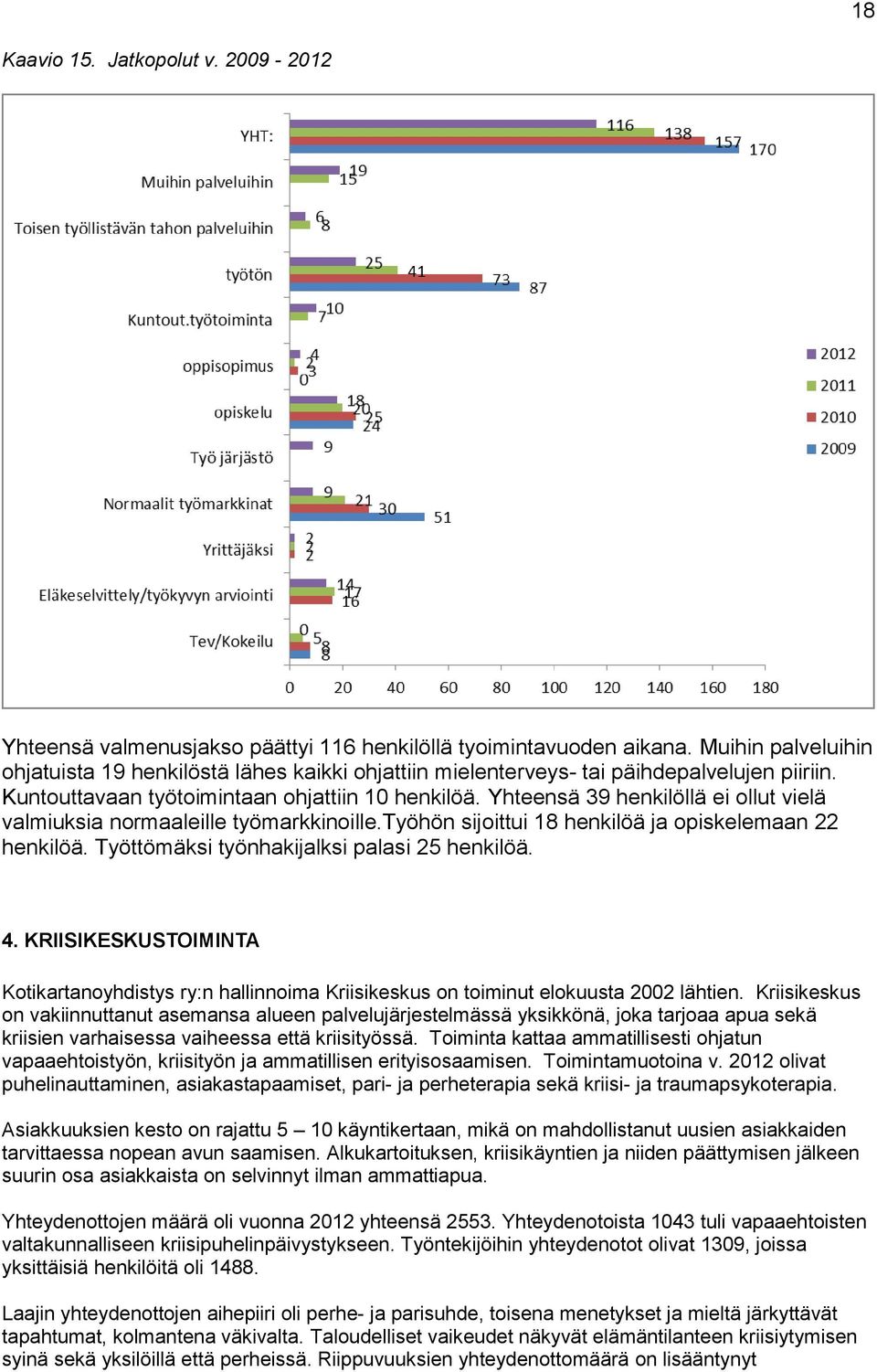 Yhteensä 39 henkilöllä ei ollut vielä valmiuksia normaaleille työmarkkinoille.työhön sijoittui 18 henkilöä ja opiskelemaan 22 henkilöä. Työttömäksi työnhakijalksi palasi 25 henkilöä. 4.